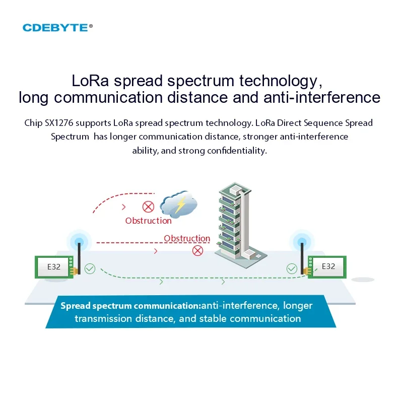 Ebyteワイヤレストランシーバモジュール、uart送信機お - Lora Sx1278 のレビューと価格